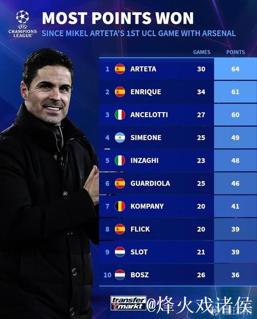 自阿尔特塔执教阿森纳欧冠首秀以来的积分表现